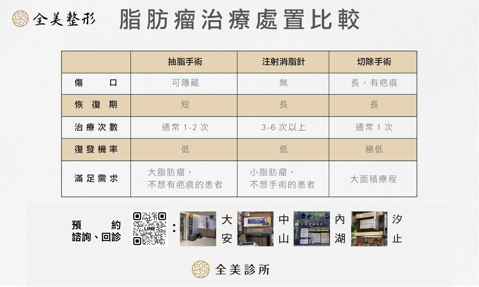 脂肪瘤治療處置比較表