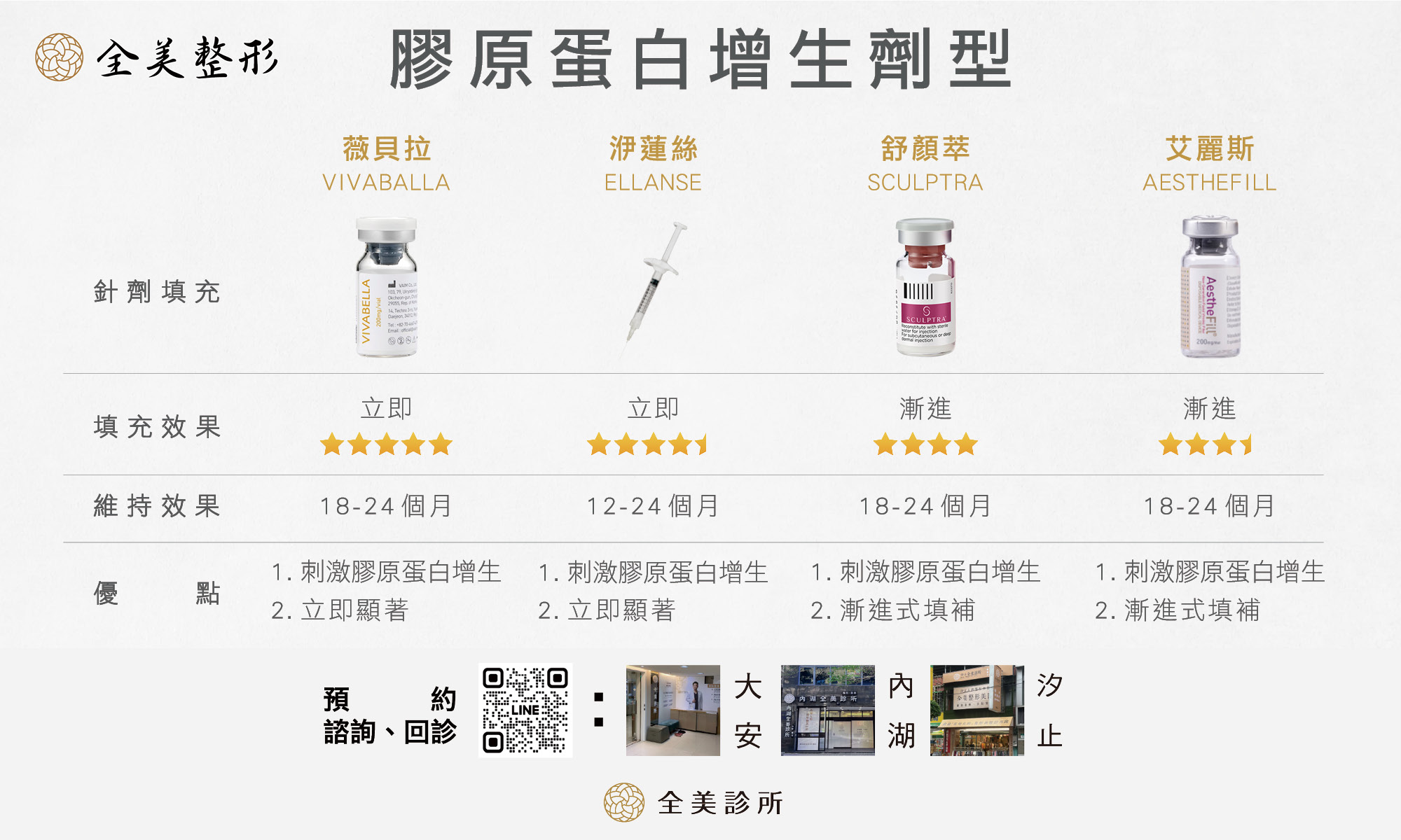 膠原蛋白增生劑型